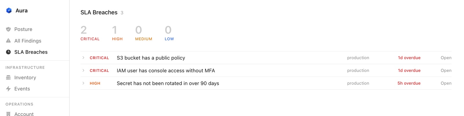 SLA breaches: what's overdue and by how long